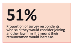  Partner income growing but most would join rivals for more money