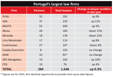  Portugal’s ‘Big Three’ firms boost ranks to meet increased demand