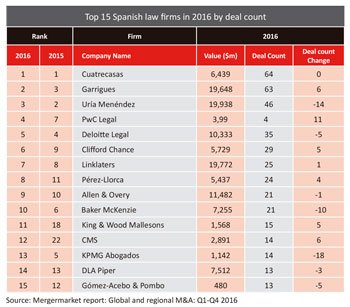  M&A lawyers optimistic as US and Chinese investors target Spain