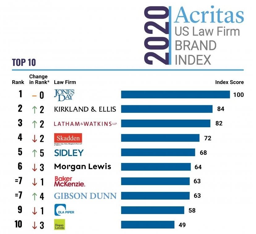 Jones Day, K&E and L&W, top US law firms in 2020 Acritas index